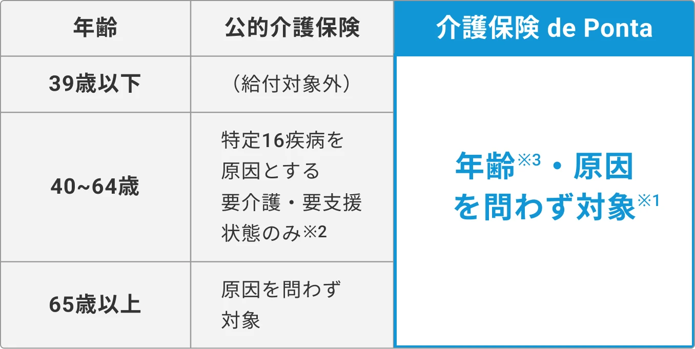 【公的介護保険の場合】39歳以下は給付対象外、40~64歳は特定16疾病を原因とする要介護・要支援状態のみ対象、65歳以上は原因を問わず対象 【介護保険 de Pontaの場合】年齢・原因を問わず対象